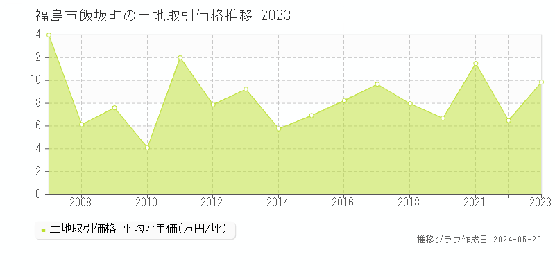 福島市飯坂町の土地価格推移グラフ 