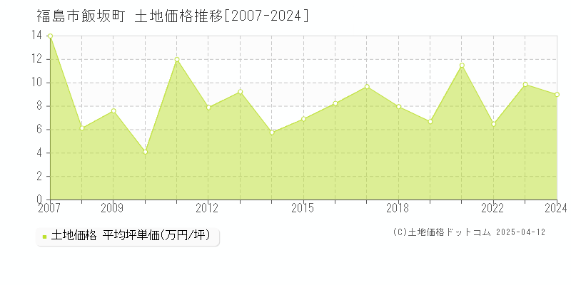 福島市飯坂町の土地価格推移グラフ 