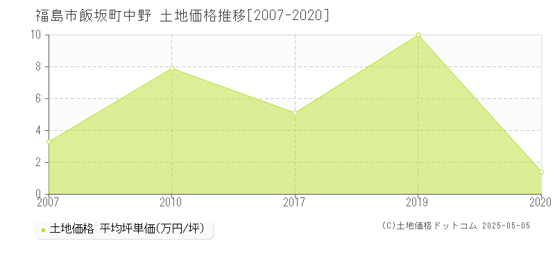 飯坂町中野(福島市)の土地価格推移グラフ(坪単価)[2007-2020年]