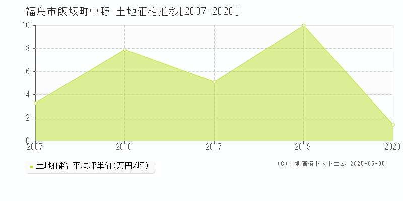 福島市飯坂町中野の土地価格推移グラフ 