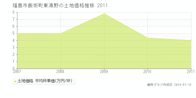 福島市飯坂町東湯野の土地取引事例推移グラフ 