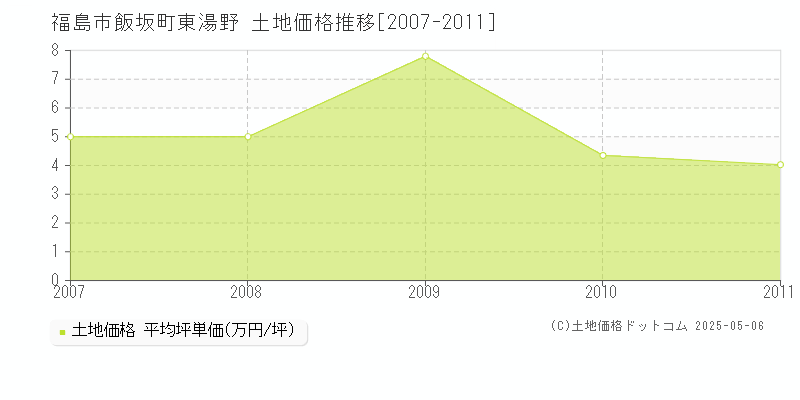 福島市飯坂町東湯野の土地取引事例推移グラフ 