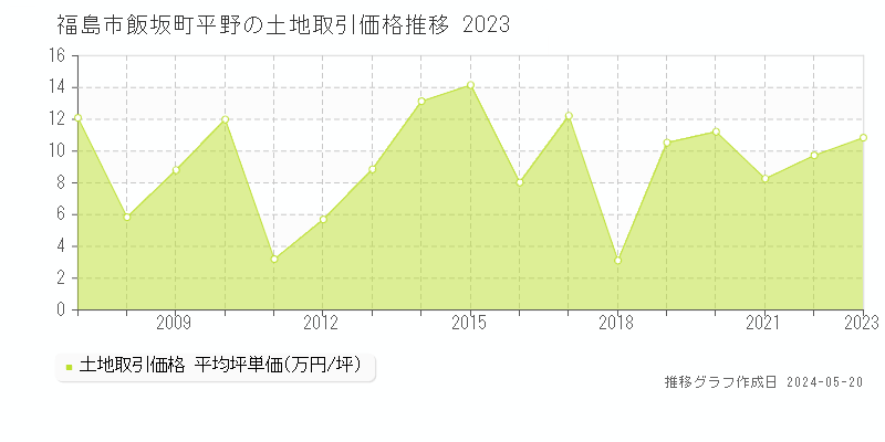 福島市飯坂町平野の土地取引価格推移グラフ 