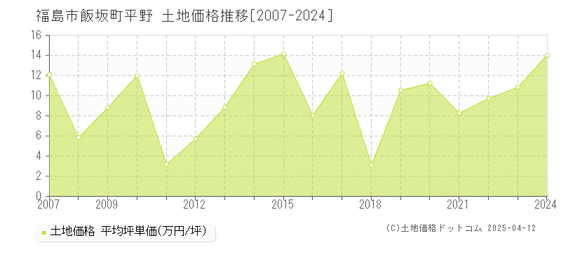 福島市飯坂町平野の土地取引価格推移グラフ 