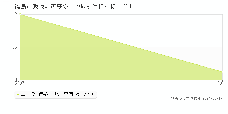 福島市飯坂町茂庭の土地価格推移グラフ 