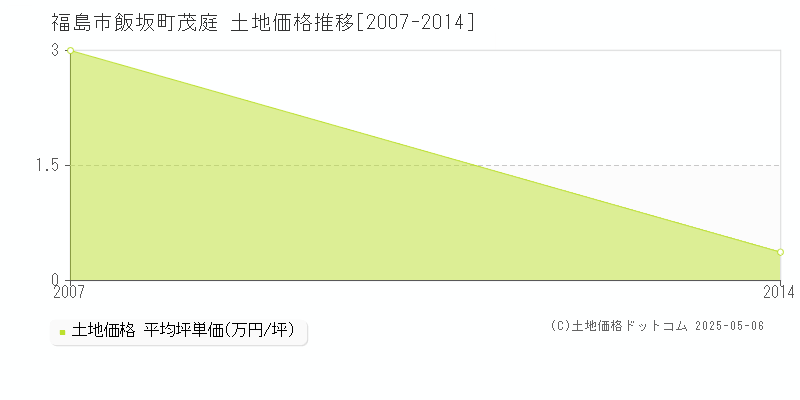 飯坂町茂庭(福島市)の土地価格推移グラフ(坪単価)[2007-2014年]