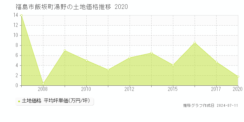 福島市飯坂町湯野の土地取引事例推移グラフ 