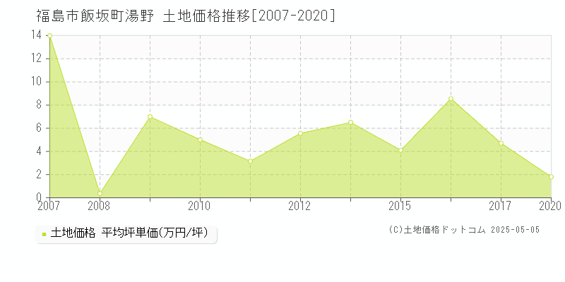 飯坂町湯野(福島市)の土地価格推移グラフ(坪単価)[2007-2020年]