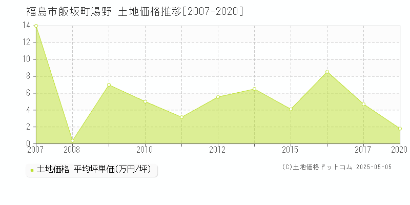 福島市飯坂町湯野の土地取引事例推移グラフ 