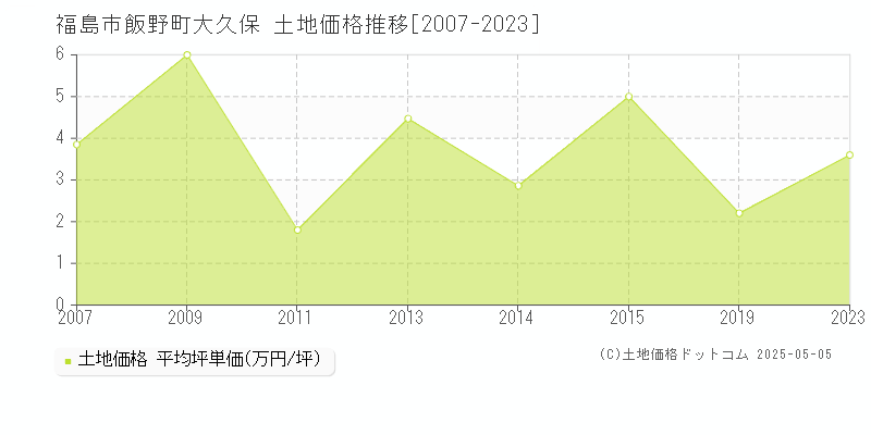 飯野町大久保(福島市)の土地価格推移グラフ(坪単価)[2007-2023年]