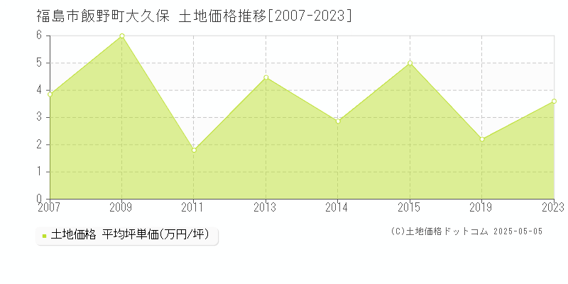 福島市飯野町大久保の土地価格推移グラフ 