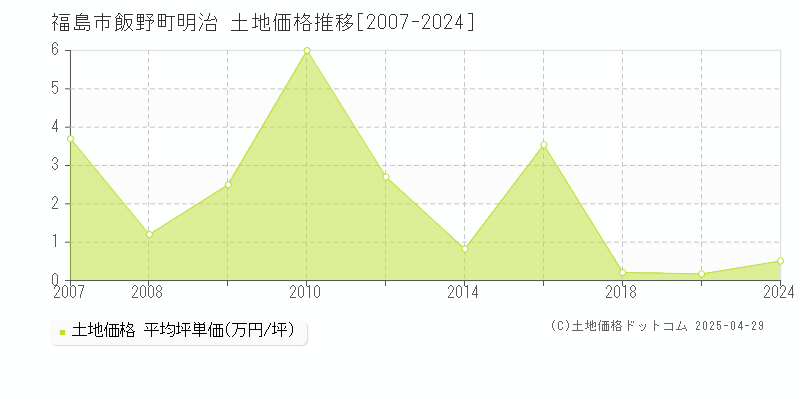 福島市飯野町明治の土地価格推移グラフ 