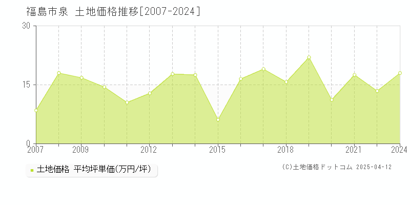 福島市泉の土地価格推移グラフ 