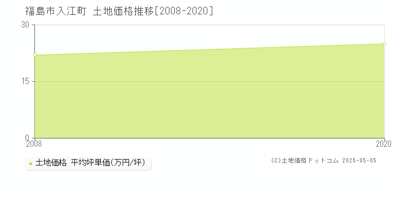 福島市入江町の土地価格推移グラフ 