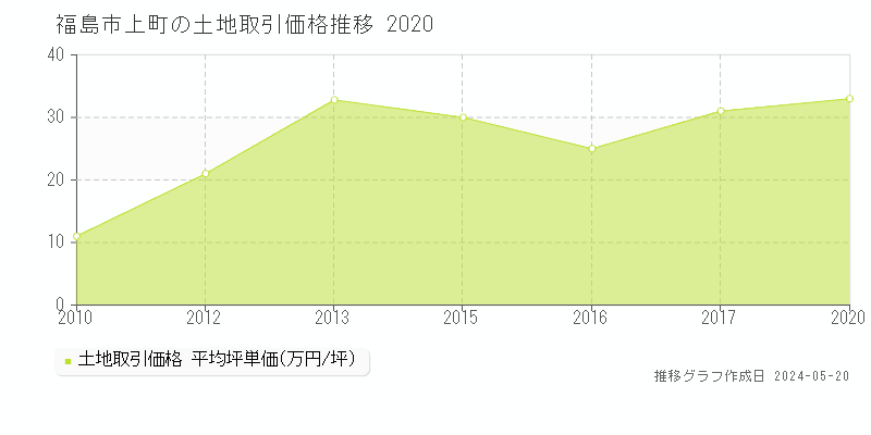 福島市上町の土地価格推移グラフ 