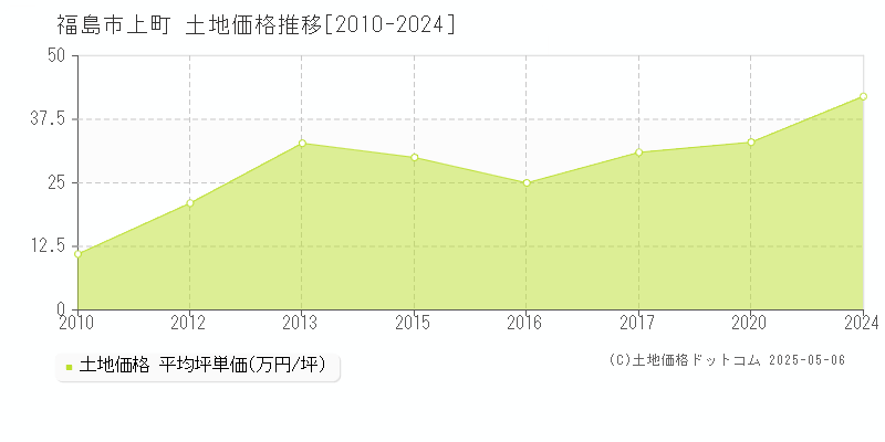 上町(福島市)の土地価格推移グラフ(坪単価)[2010-2024年]