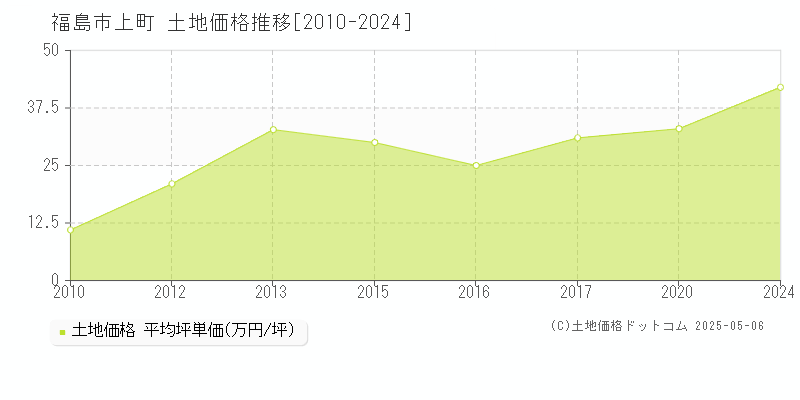 福島市上町の土地価格推移グラフ 