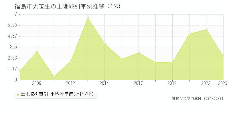 福島市大笹生の土地価格推移グラフ 