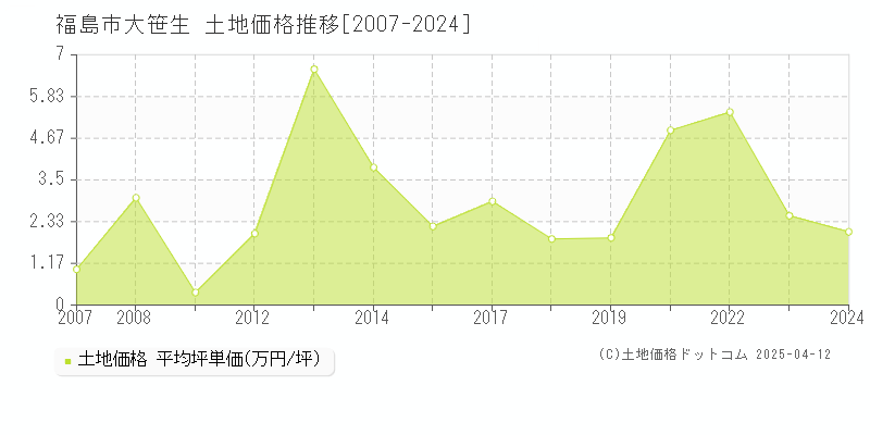 福島市大笹生の土地価格推移グラフ 