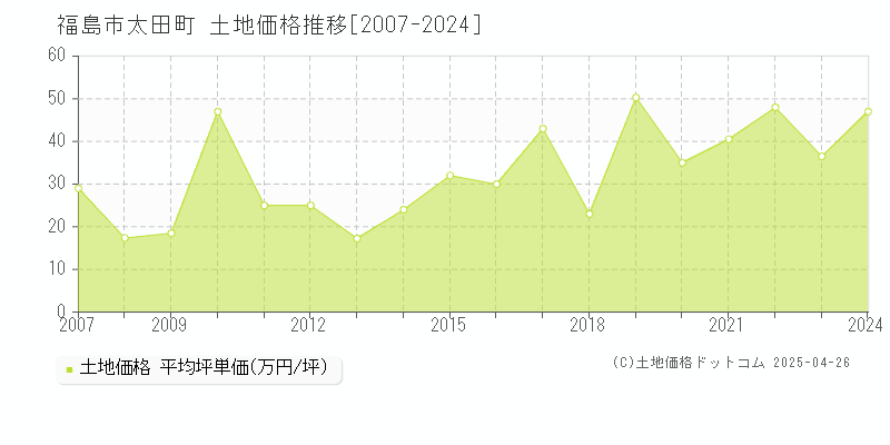 福島市太田町の土地価格推移グラフ 