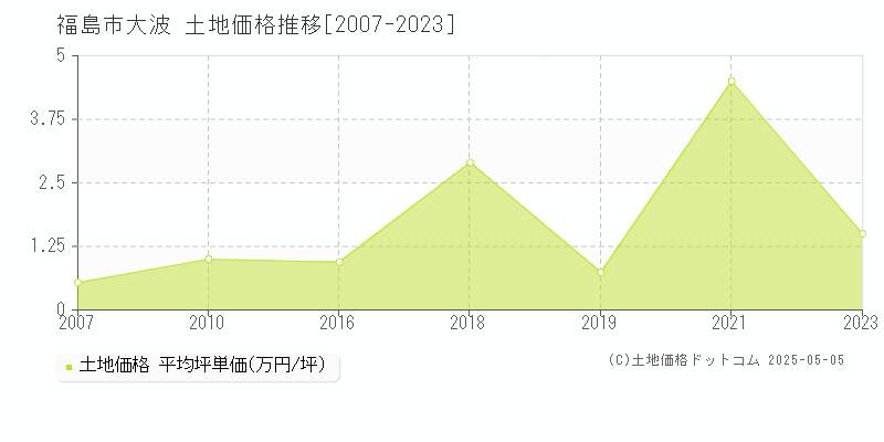 大波(福島市)の土地価格推移グラフ(坪単価)[2007-2023年]