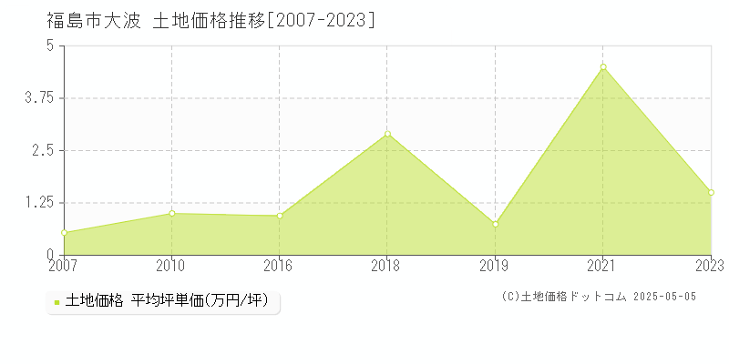 福島市大波の土地価格推移グラフ 