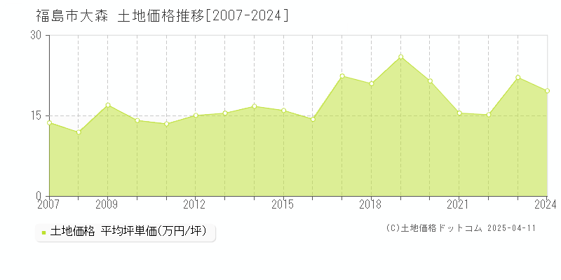 福島市大森の土地取引価格推移グラフ 