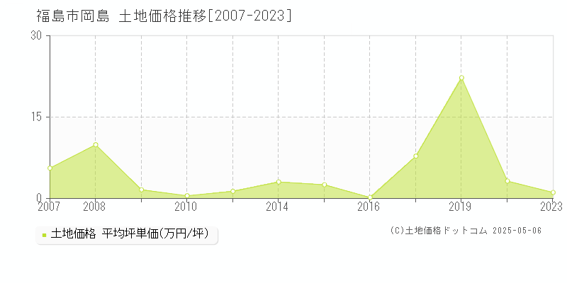 福島市岡島の土地価格推移グラフ 