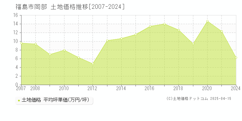 福島市岡部の土地価格推移グラフ 