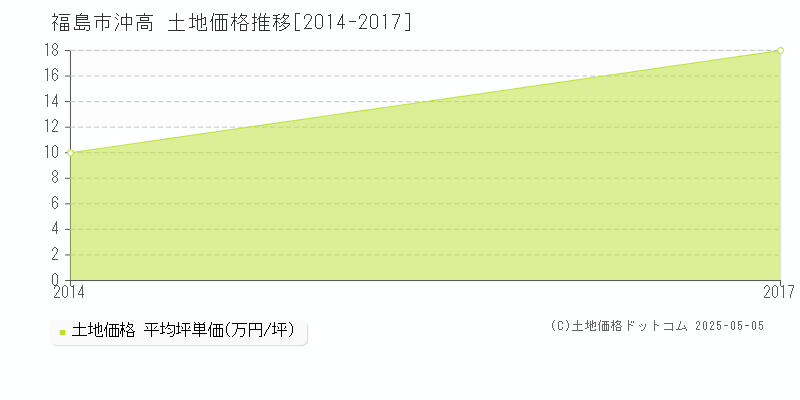 沖高(福島市)の土地価格推移グラフ(坪単価)[2014-2017年]