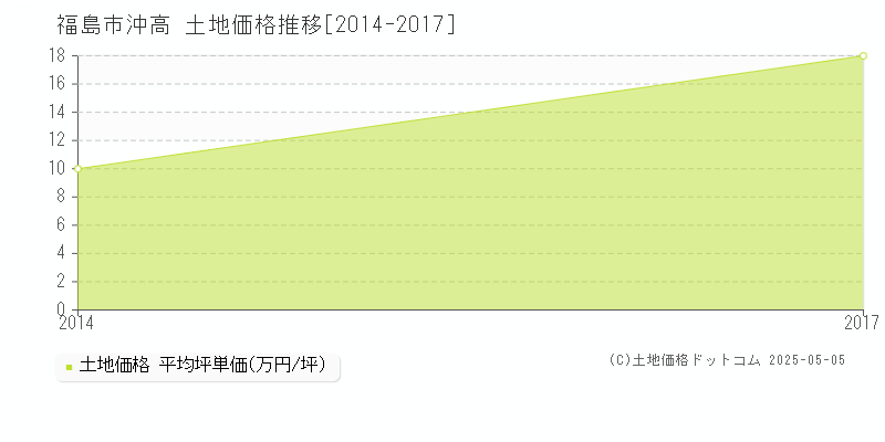 福島市沖高の土地価格推移グラフ 