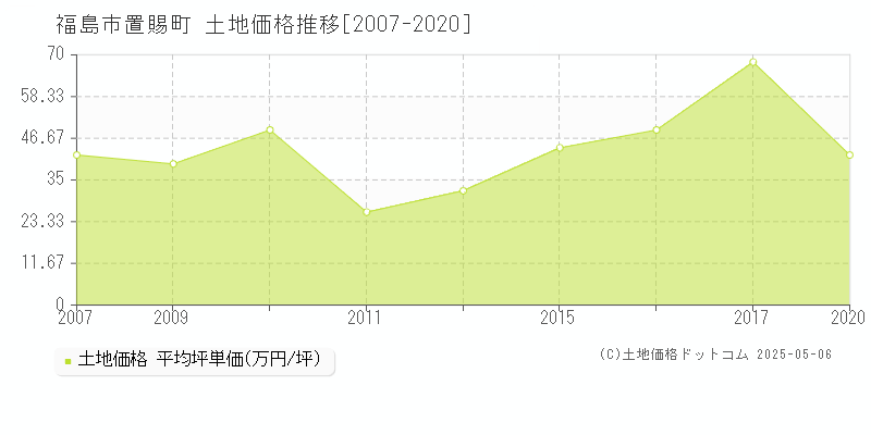 置賜町(福島市)の土地価格推移グラフ(坪単価)[2007-2020年]