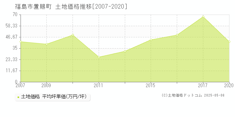 福島市置賜町の土地価格推移グラフ 