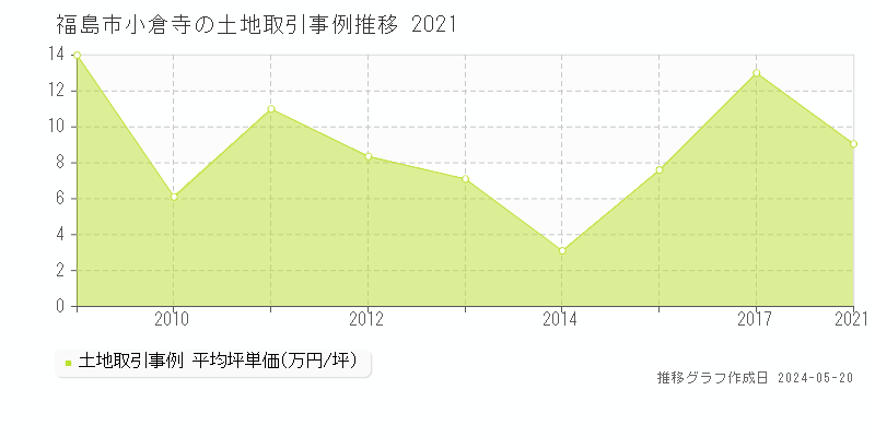 福島市小倉寺の土地価格推移グラフ 