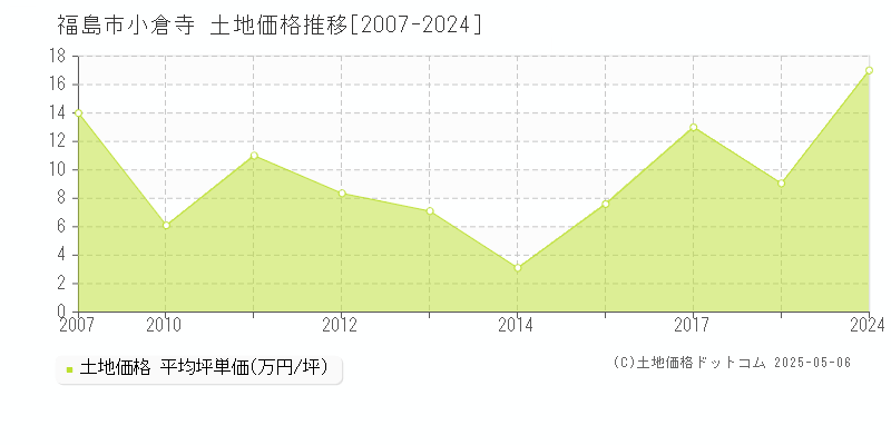 小倉寺(福島市)の土地価格推移グラフ(坪単価)[2007-2024年]