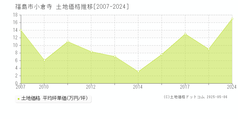 福島市小倉寺の土地価格推移グラフ 