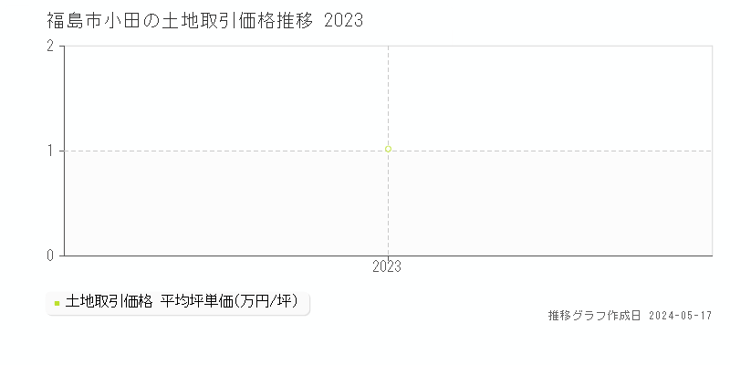 福島市小田の土地価格推移グラフ 