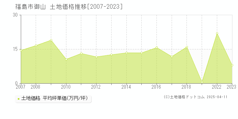 福島市御山の土地価格推移グラフ 