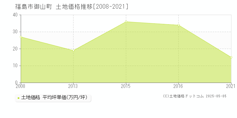 御山町(福島市)の土地価格推移グラフ(坪単価)[2008-2021年]