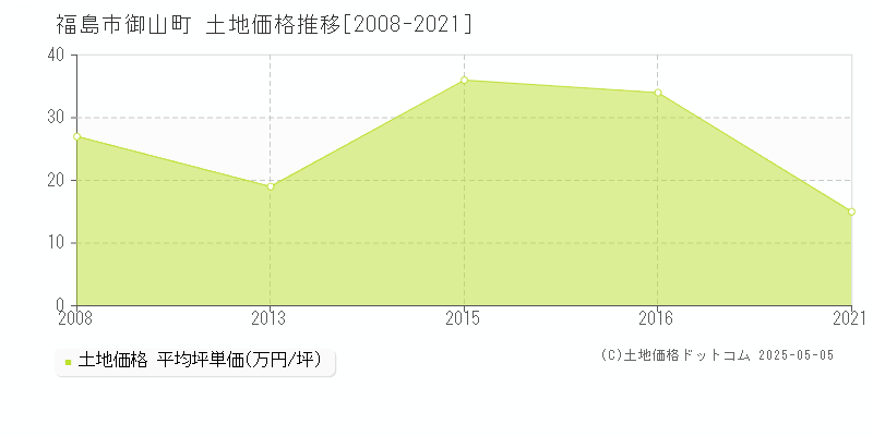 福島市御山町の土地価格推移グラフ 