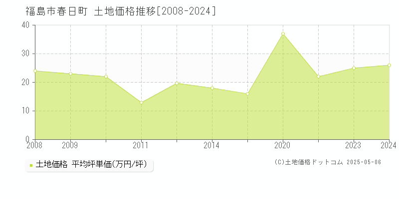 春日町(福島市)の土地価格推移グラフ(坪単価)[2008-2024年]
