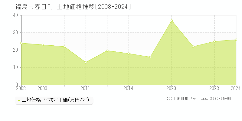 福島市春日町の土地価格推移グラフ 