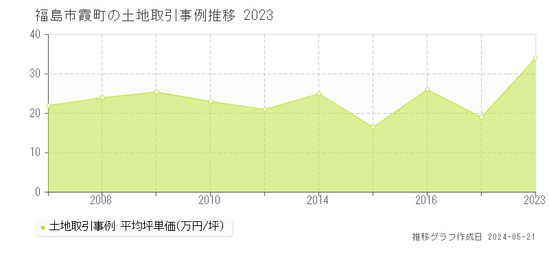 福島市霞町の土地価格推移グラフ 