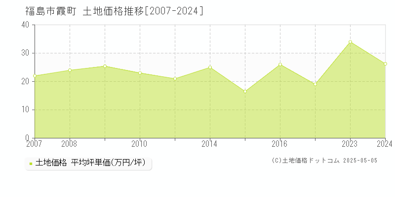 霞町(福島市)の土地価格推移グラフ(坪単価)[2007-2024年]