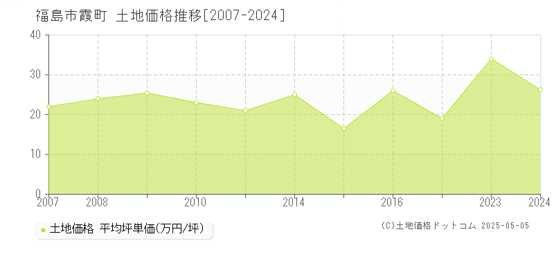 福島市霞町の土地価格推移グラフ 