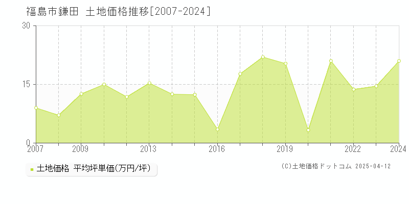 福島市鎌田の土地価格推移グラフ 