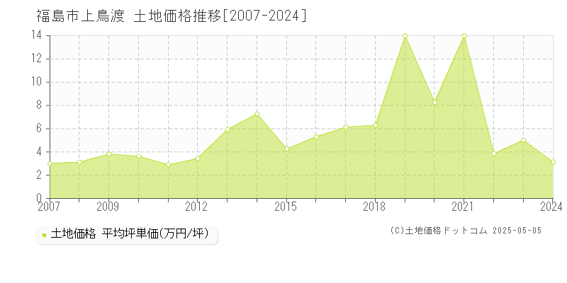 上鳥渡(福島市)の土地価格推移グラフ(坪単価)[2007-2024年]