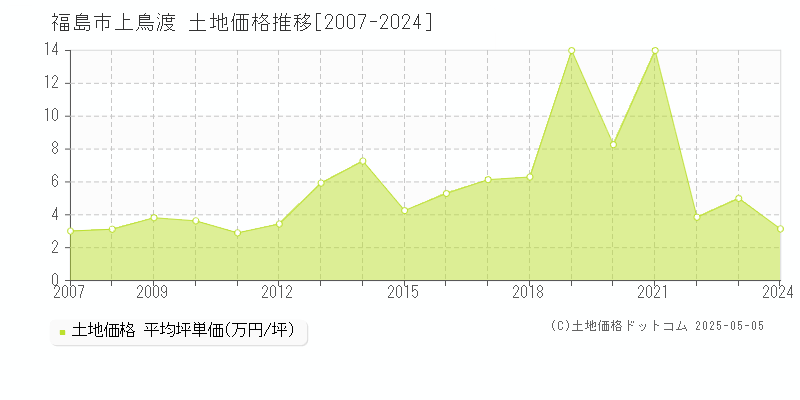 福島市上鳥渡の土地価格推移グラフ 