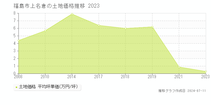 福島市上名倉の土地取引事例推移グラフ 