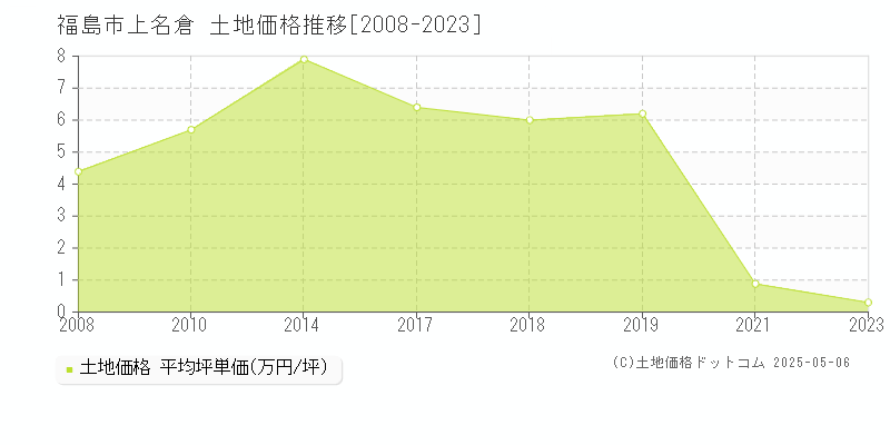 上名倉(福島市)の土地価格推移グラフ(坪単価)[2008-2023年]